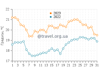 Температура воды на пляже Каседрал в августе