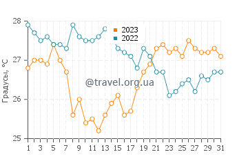 Температура воды на пляже Войдокилья в августе