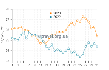 Температура воды на пляже Золотой рог в августе