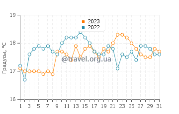 Температура воды в Плёмёр-Боду в августе