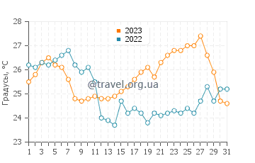 Температура воды в Подаце в августе