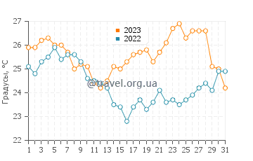 Температура воды в Подстране в августе