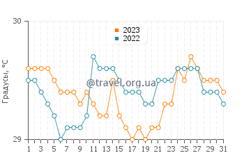 Температура воды в Поигар в августе