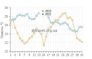 Температура воды в Полий в августе