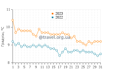 Температура воды на полуострове Вальдес в августе