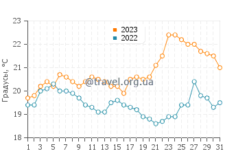 Температура воды в Понтал-ду-Парана в августе