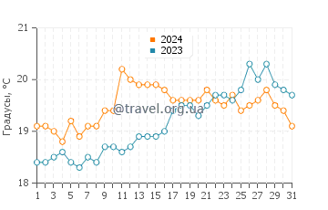 Температура воды в Пор ан Бессен в августе