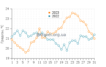 Температура воды в Пор-Де-Барк в августе