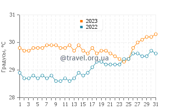 Температура воды в Пор-де-Пе в августе