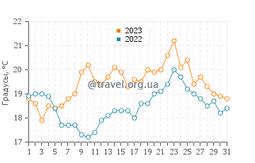 Температура воды в Порнише в августе