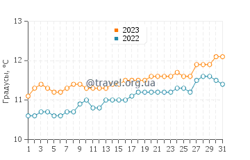 Температура воды в Порт Мельбурне в августе