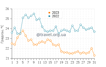 Температура воды в Порт Рован в августе