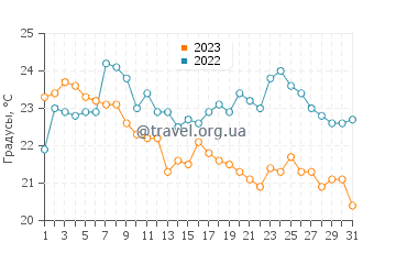 Температура воды в Порт Северн в августе