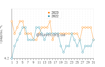 Температура воды в Порт-Стэнли в августе