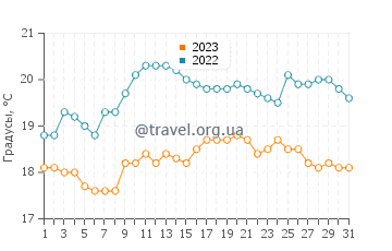 Температура воды в Порт-Толботе в августе