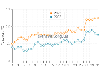 Температура воды в Портарлингтоне в августе