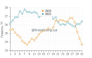 Температура воды в Портиско в августе