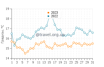 Температура воды в Портмеоре в августе