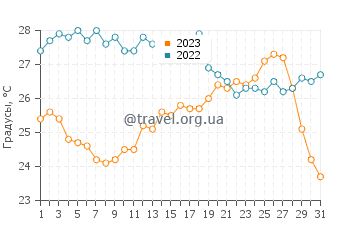 Температура воды в Порто Истана в августе