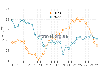 Температура воды в Порто Санта Маргерита в августе
