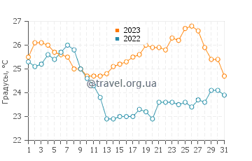 Температура воды в Поседарйе в августе