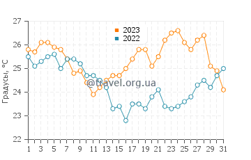 Температура воды в Постире в августе