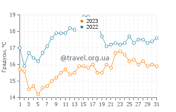 Температура воды в Праа Сандс в августе