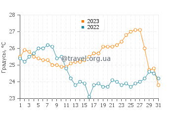 Температура воды в Преко в августе