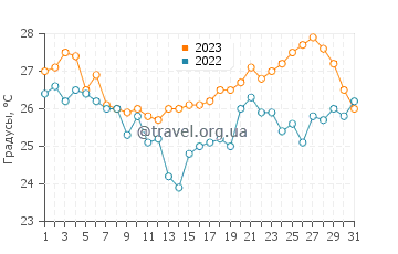 Температура воды в Превлаке в августе