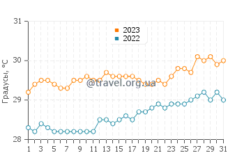 Температура воды в Пуэнт Мишеле в августе