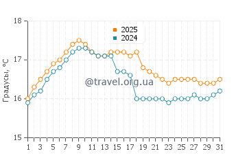 Температура воды в Пуэрто Грау в августе