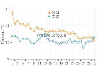 Температура воды в Пуэрто-Мадрине в августе