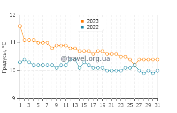 Температура воды в Пуэрто Пирамидес в августе