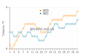 Температура воды в Пуэрто Сиснес в августе