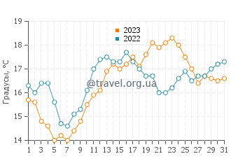 Температура воды в Пулдрёцик в августе