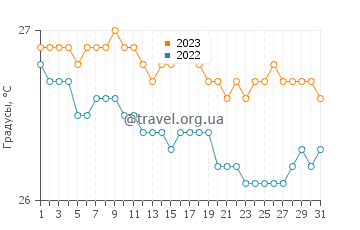 Температура воды в Пунаауйя в августе