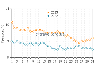 Температура воды в Пунта Дельгада в августе