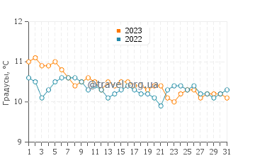 Температура воды в Пунта Пердисес в августе