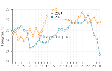 Температура воды в Пунта Рата в августе