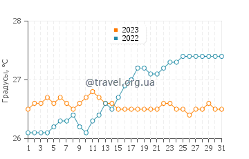 Температура воды в Пупекее в августе