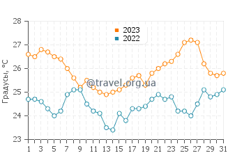 Температура воды в Пупнатская Лука в августе