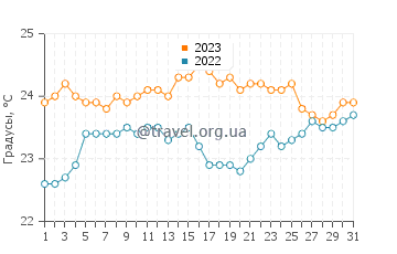 Температура воды в Рабо де Пеихе в августе