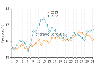 Температура воды в Рамси в августе