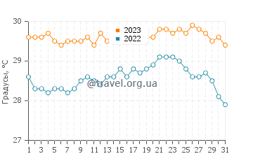 Температура воды в Расду в августе