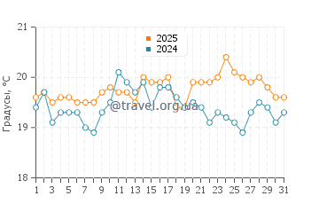 Температура воды в Равеновиль в августе