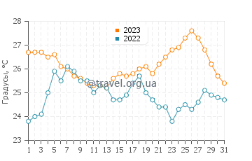 Температура воды в Ражань в августе