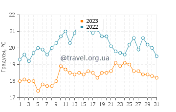 Температура воды в Редвике в августе