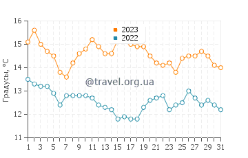Температура воды в Реине в августе