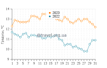 Температура воды в Рейкьявике в августе