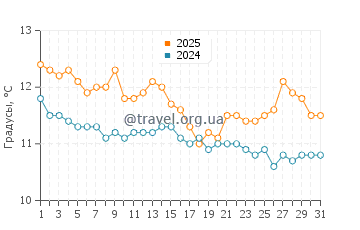 Температура воды в Рейнисфьяра в августе